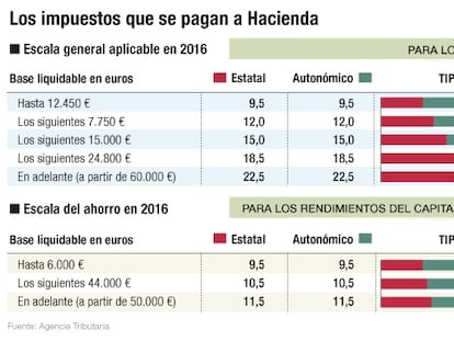 Recetas para rebajar el pago de impuestos este año