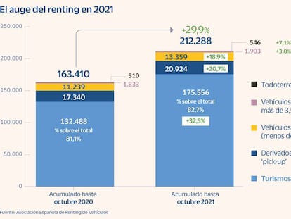 El renting se dispara durante la pandemia, solo en un año crece un 30%