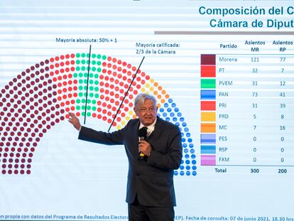 El presidente de México, Andrés Manuel López Obrador, muestra los resultados electorales durante su conferencia de prensa matutina este martes.