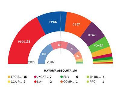 Resultados en las elecciones generales 2019