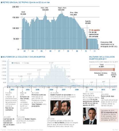 Retirada de tropas y muertos en Irak. El PAÍS