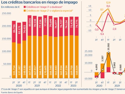 La banca engrosa en 1.300 millones su bolsa de créditos dudosos y anticipa el repunte de la morosidad