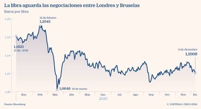 La libra aguarda las negociaciones entre Londres y Bruselas