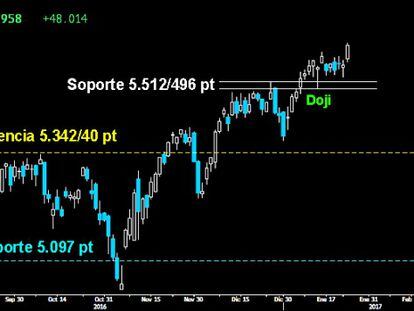 SE REACTVA LA PAUTA. La formación de ataque en forma de Doji trazada en el Nasdaq Composite sobre el primer soporte de los 5.512 puntos volvió ayer a la carga con fuerza. Consiguió retomar la subida libre absoluta y llevó a la tecnología a marcar nuevos máximos históricos en los 5.606 puntos.