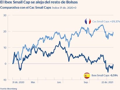 El Ibex Small sigue la estela de los grandes valores y se aleja de los pares europeos