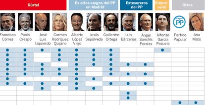 Lista de los delitos, penas y multas de los principales acusados en Gürtel