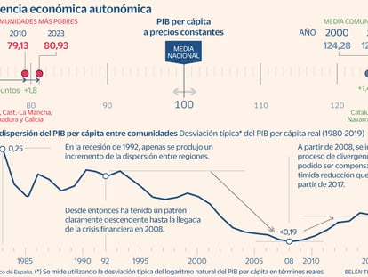 El acercamiento económico entre las autonomías pobres y las ricas lleva estancado desde 2008, afirma el Banco de España