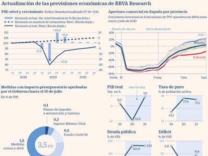 Actualización a julio de 2020 de las previsiones económicas de BBVA Research