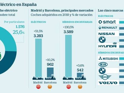 Madrid triplicó en ventas de coches eléctricos a Barcelona en 2018