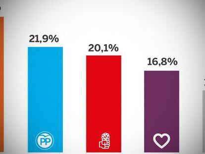 FOTO: Intención de voto según Metroscopia. / VÍDEO: EL portavoz de Ciudadanos en el Congreso, José Manuel Villegas, valora los datos.