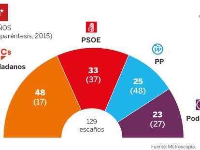 El ‘caso Cifuentes’ hunde al PP y dispara a Ciudadanos en Madrid