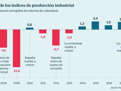 La ralentización de Europa tumba la producción industrial española