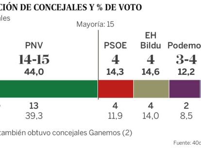 El PNV lograría la mayoría absoluta en Bilbao y triplicaría al PSE y EH Bildu