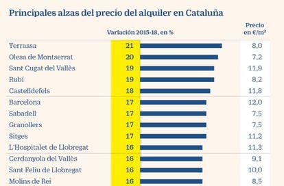 Principales subidas del alquiler en los 60 grandes municipios catalanes
