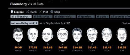 Captura del ránking a tiempo real de Bloomberg de millonarios