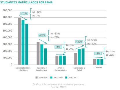 Las matriculaciones en carreras técnicas bajan pese a la demanda laboral