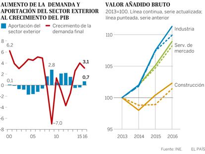 Revisión de la contabilidad nacional