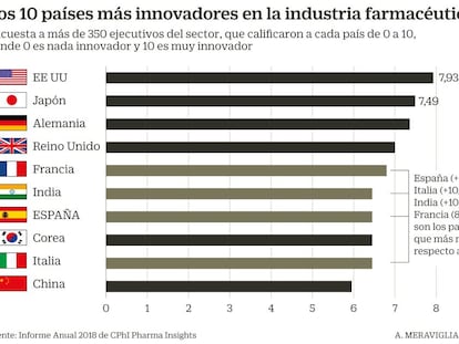 Pa&iacute;ses m&aacute;s innovadores en industria farmac&eacute;utica