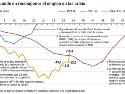 Tiempo consumido en recomponer el empleo en las crisis