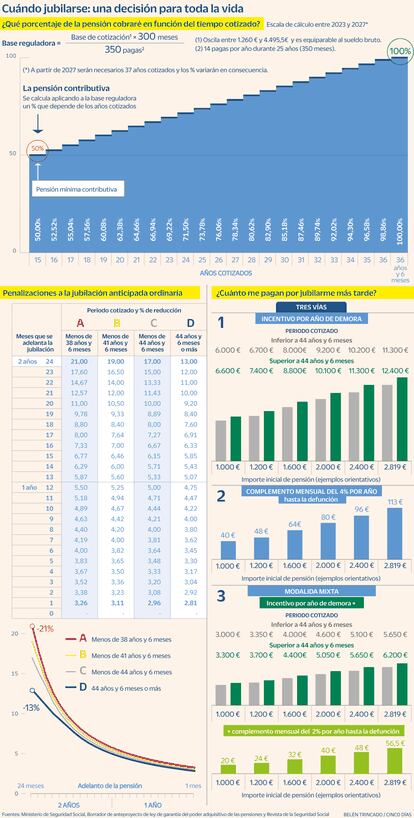 Cálculo jubilación Gráfico