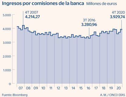 Ingresos por comisiones de la banca