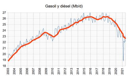 Sobre el gasoil y diesel: se aprecia con claridad una meseta ondulante, entre 2015 y 2018, que se produce cuando un recurso llega a su límite.