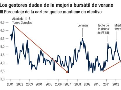 Los gestores dudan de la mejoría bursátil de verano