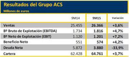 Principales cifras de ACS