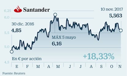 Santander: Las comisiones, el recurso para compensar los bajos tipos de interés