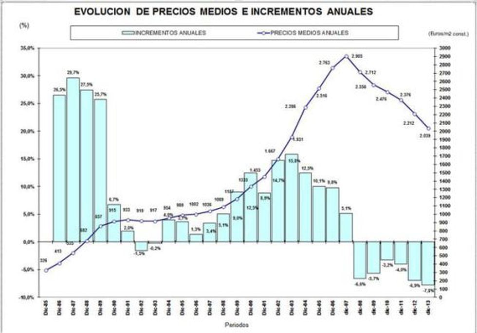 El precio medio de los pisos nuevos bajó en 2013 un 8 en España y un 9