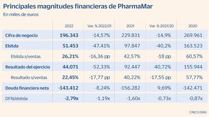 Principales magnitudes financieras de PharmaMar