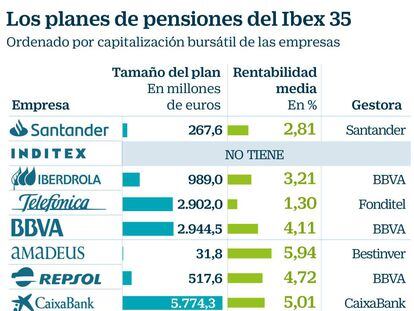 La mitad de las empresas del Ibex no tiene plan de pensiones para su plantilla