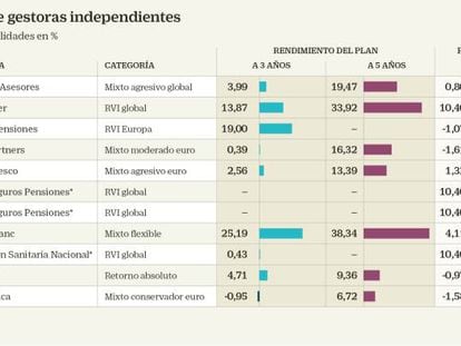 La independencia da valor añadido