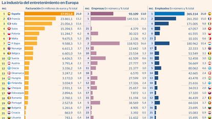 La industria cultural española factura uno de cada cinco euros de toda la UE