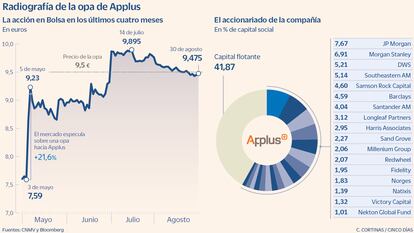 El mercado enfría una guerra de opas por Applus+