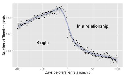 Este gráfico explica cómo se pasa de la etapa de cortejo a estar definitivamente con esa persona. Lo sabe Facebook, lo sabemos todos.