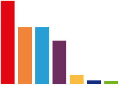 GRÁFICO: Principales resultados del barómetro del CIS de julio