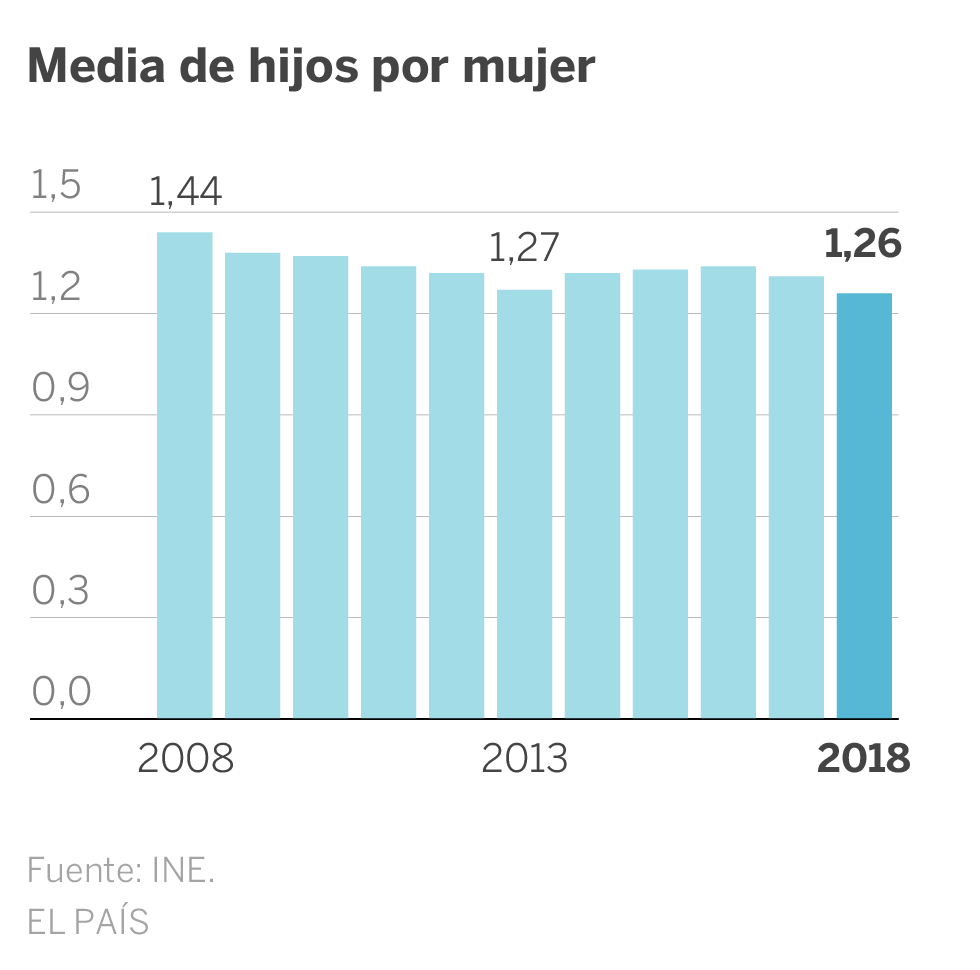 España Registró En 2018 La Cifra Más Baja De Nacimientos En 20 Años Sociedad El PaÍs 1667