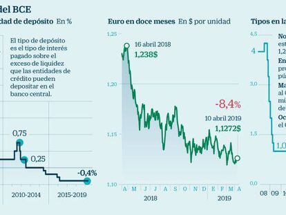 El BCE apunta nuevas medidas de estímulo pero no las aprobará hasta futuras reuniones