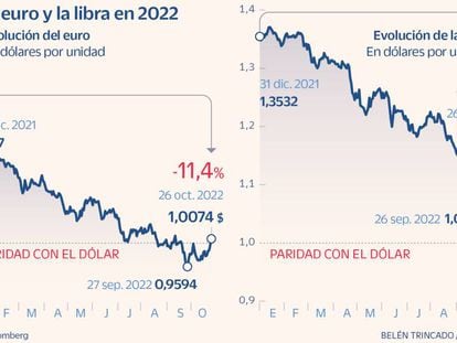 El euro recupera la paridad con el dólar ante los mensajes de moderación de la Fed