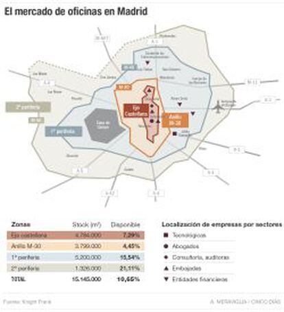 El mercado de oficinas de Madrid