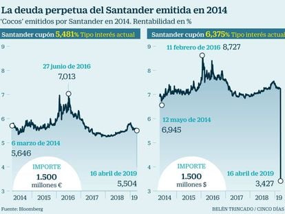 Santander amortiza ‘cocos’ y abre la puerta a repetir la jugada en junio