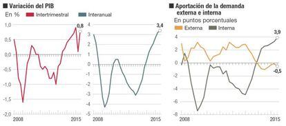 La actividad económica en España