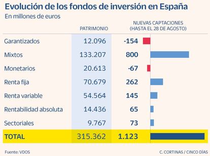 Evolución de los fondos de inversión en España