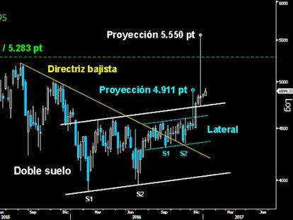 El Cac culminó ayer la proyección mínima sobre los 4.911 puntos por rotura del Lateral desarrollado desde el pasado verano. Si ahora logra dar continuidad a la contundente ascensión iniciada en diciembre, podrá alcanzar los 5.000 puntos. La ruptura de la amplia figura de vuelta en forma de Doble suelo dejada en 2016, tiene a su vez una potente proyección para alcanzar los 5.550 puntos en el recién estrenado 2017. Suficiente para superar los máximos alcanzados en 2015 sobre los 5.283 puntos.