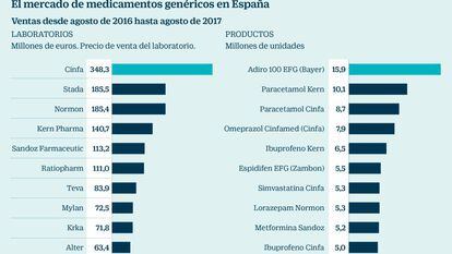 Los genéricos cumplen 20 años en España con un retroceso en las ventas