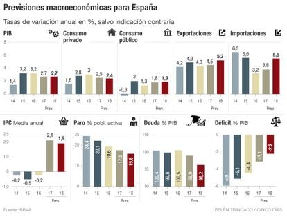 Previsiones macroeconómicas en España