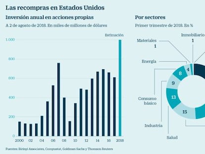 Las recompras de Estados Unidos