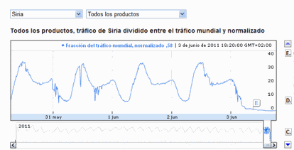 Evolución del tráfico en Internet en Siria ofrecido por el Informe de transparencia de Google