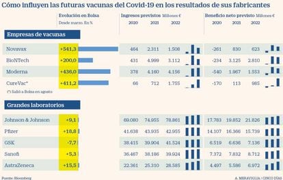 Impacto de las vacunas de Covid-19 en los resultados de sus fabricantes